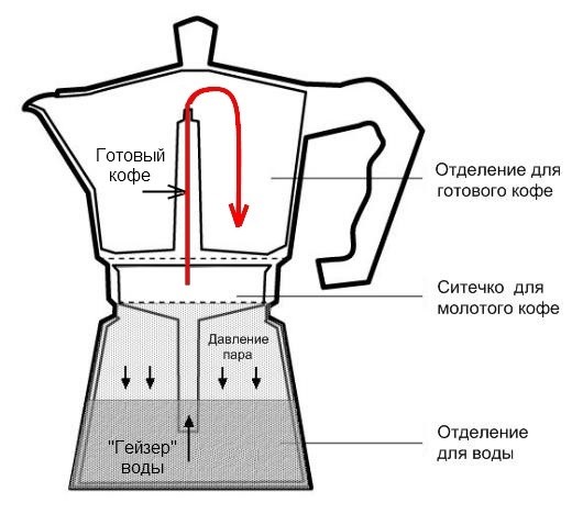 Схема устройства и работы гейзерной кофеварки
